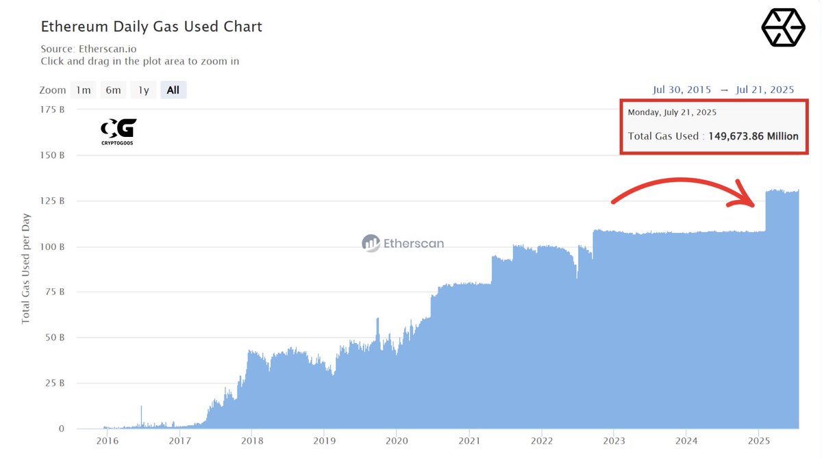 crypto_goos's tweet image. $ETH gas usage is rising again.
That means; more apps, more users, more real-world value flowing onchain.
This is very bullish! 🚀