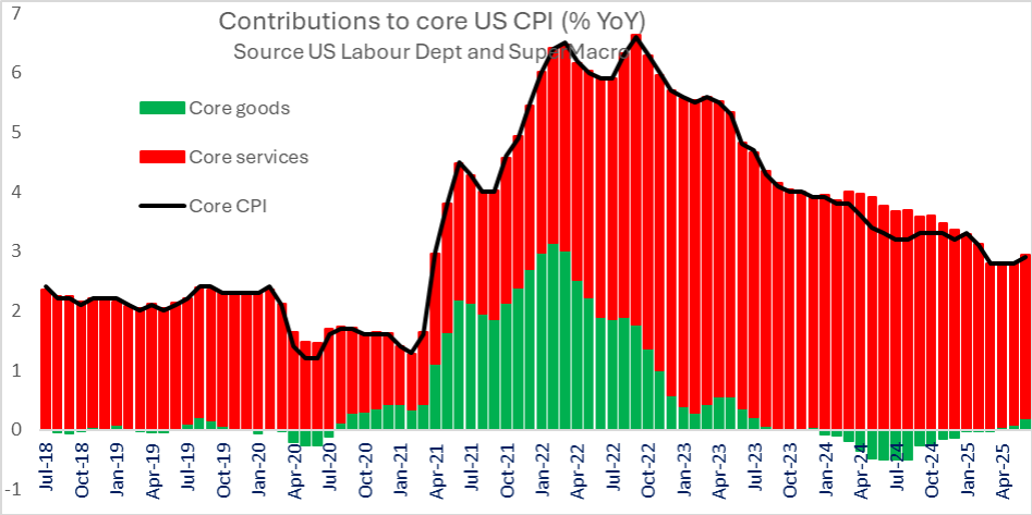 super_macro's tweet image. super-macro.com
US inflation hiding a strong undercurrent
Despite the mixed inflation data, underlying pressures remain firm. Tariffs are beginning to feed into consumer prices, and without the unexpected decline in the CPI measures of new and used auto prices , the…