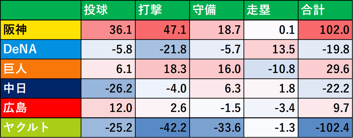 SABR_lions's tweet image. 2025/AS前 チーム戦力図
セ・リーグ
阪神がどの分野でも圧倒的な強さでリーグを蹂躙
しかも強さは加速している
2~5位は団子状態も戦力で見ると案外差はある
それぞれ弱点を埋めCSへと進出できるか注目点
ヤクルトはここ1ヶ月はマイナスの大きさが減ったのでここからプラスにしていきたい