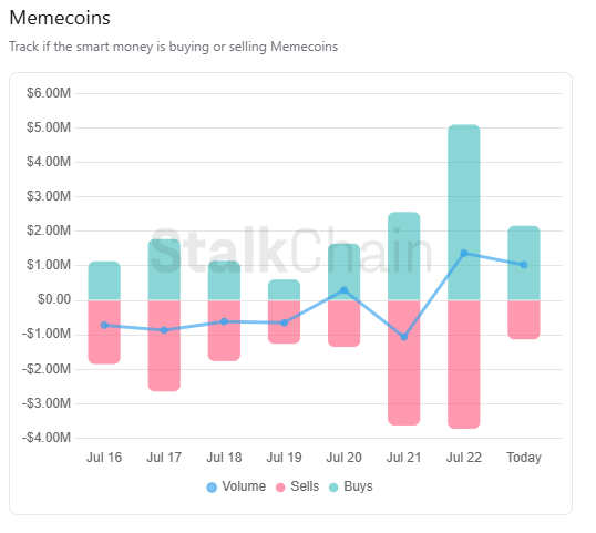 StalkHQ's tweet image. Solana Memecoin Market Forecast – Today’s Outlook (July 23)
Today, buys dominate sells and volume remains high at over $2M. This consistent flow suggests traders are still actively rotating into new plays.
If buy side volume holds or increases, we could see more tokens catching…