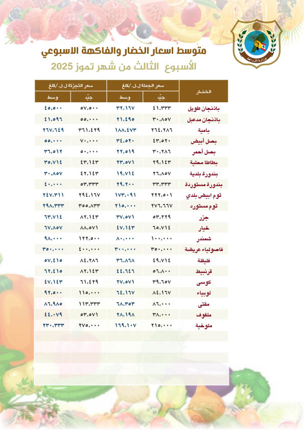MoaLebanon's tweet image. وزارة الزراعة تنشر متوسط أسعار الجملة والتجزئة للحوم والخضار والفاكهة والحليب خلال الأسبوع الثالث من شهر تموز 2025
#الزراعة_نبض_الأرض_والحياة
#وزارة_الزراعة
#وزير_الزراعة
صفحة وزارة الزراعة على فيسبوك:
facebook.com/MOALebanonOffi…
موقع وزارة الزراعة:
agriculture.gov.lb/Media/News/202…