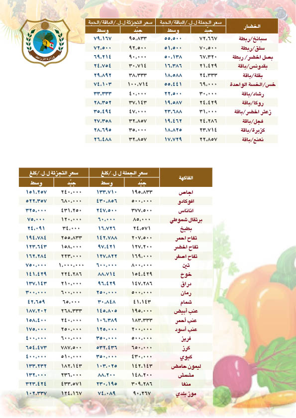 MoaLebanon's tweet image. وزارة الزراعة تنشر متوسط أسعار الجملة والتجزئة للحوم والخضار والفاكهة والحليب خلال الأسبوع الثالث من شهر تموز 2025
#الزراعة_نبض_الأرض_والحياة
#وزارة_الزراعة
#وزير_الزراعة
صفحة وزارة الزراعة على فيسبوك:
facebook.com/MOALebanonOffi…
موقع وزارة الزراعة:
agriculture.gov.lb/Media/News/202…