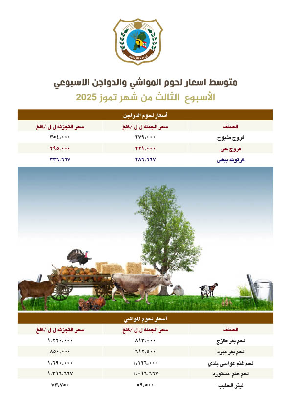 MoaLebanon's tweet image. وزارة الزراعة تنشر متوسط أسعار الجملة والتجزئة للحوم والخضار والفاكهة والحليب خلال الأسبوع الثالث من شهر تموز 2025
#الزراعة_نبض_الأرض_والحياة
#وزارة_الزراعة
#وزير_الزراعة
صفحة وزارة الزراعة على فيسبوك:
facebook.com/MOALebanonOffi…
موقع وزارة الزراعة:
agriculture.gov.lb/Media/News/202…