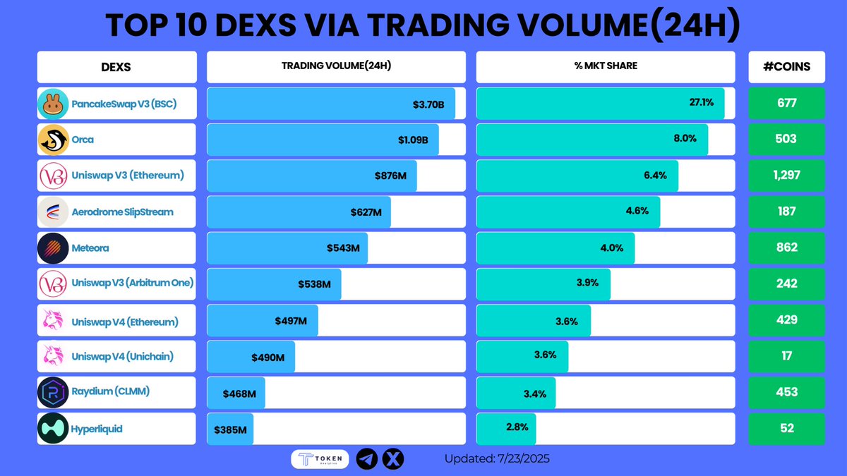 TokenAnalytics_'s tweet image. 📍 Top 10 DEXS Via Trading Volume 💹 

🥞 @PancakeSwap — $3.70 B
🐳 @orca_so — $1.09 B
🦄 @Uniswap (V3 Ethereum) — $876 M
✈️ @AerodromeFi — $627 M
🌠 @MeteoraAG — $543 M
🦄 @Uniswap (V3 Arbitrum) — $538 M
🦄 @Uniswap (V4 Ethereum) — $497 M
🦄 @Uniswap (V4 Unichain) — $490 M
💎…