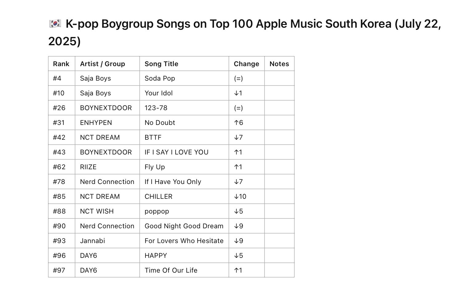BOY GROUPS CHARTS on X: 
