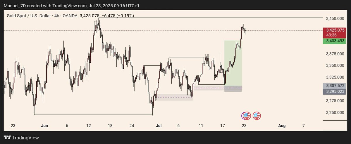 Waited patiently but XAU said BYEBYE 

Clean setup.. There are 4 things that can happen
1. SL 
2. TP
3. MISSED ENTRY
4. SL &gt;&gt;&gt;&gt; TP (😂😂)

Should be always prepared for any 

UNTO THE NEXT 🏌🏼