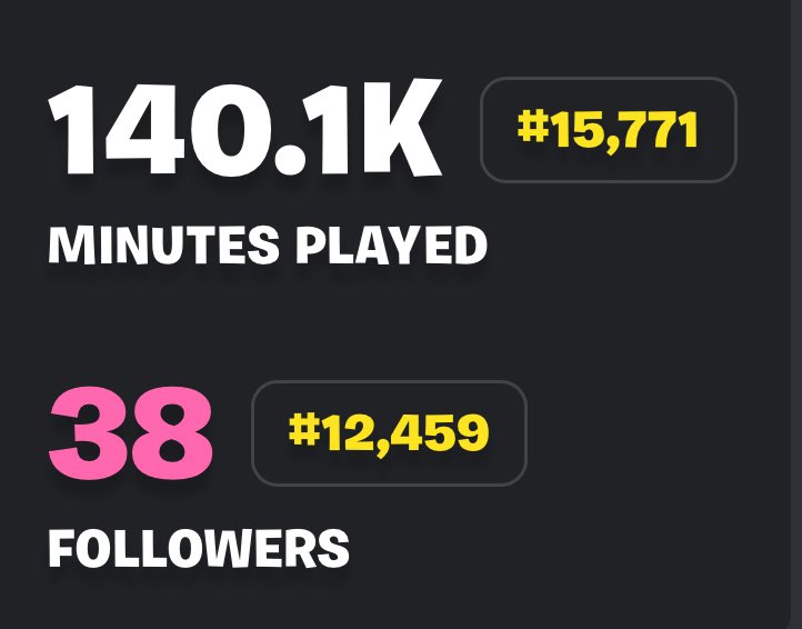 140k minutes played and almost 40 favorites! 

Thank you all 🥹🩵

#UEFN #Fortnite
