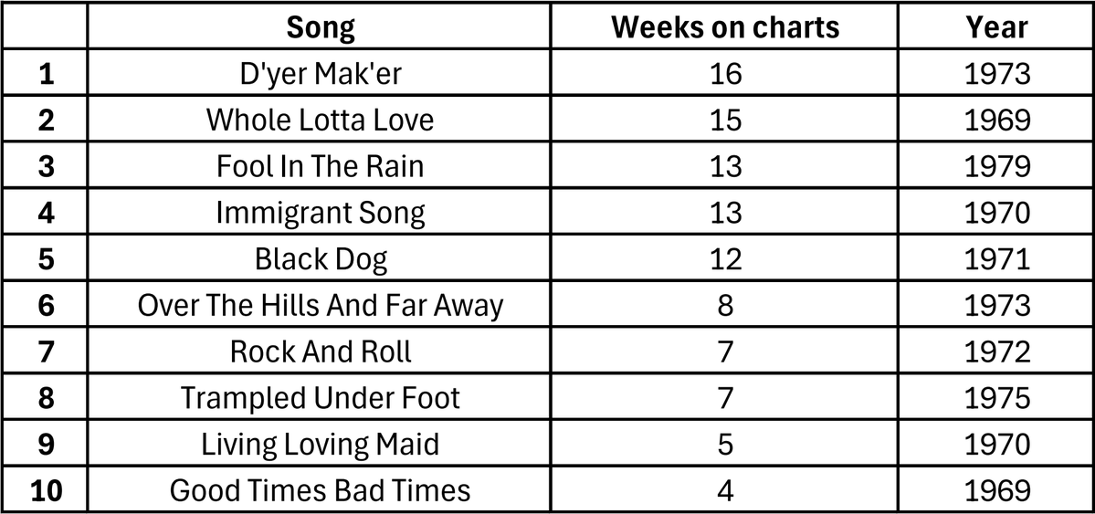 Sebyy71's tweet image. Here are Led Zeppelin's songs that have charted the longest on the Billboard Hot 100 :
D'yer Mak'er is really a good song imo