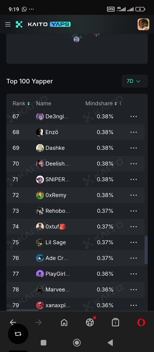Guess who just made it to <a href="/turtledotxyz/">Turtle</a> 7D leaderboard 

Not me 🥲 working without results can be tiring ngl
