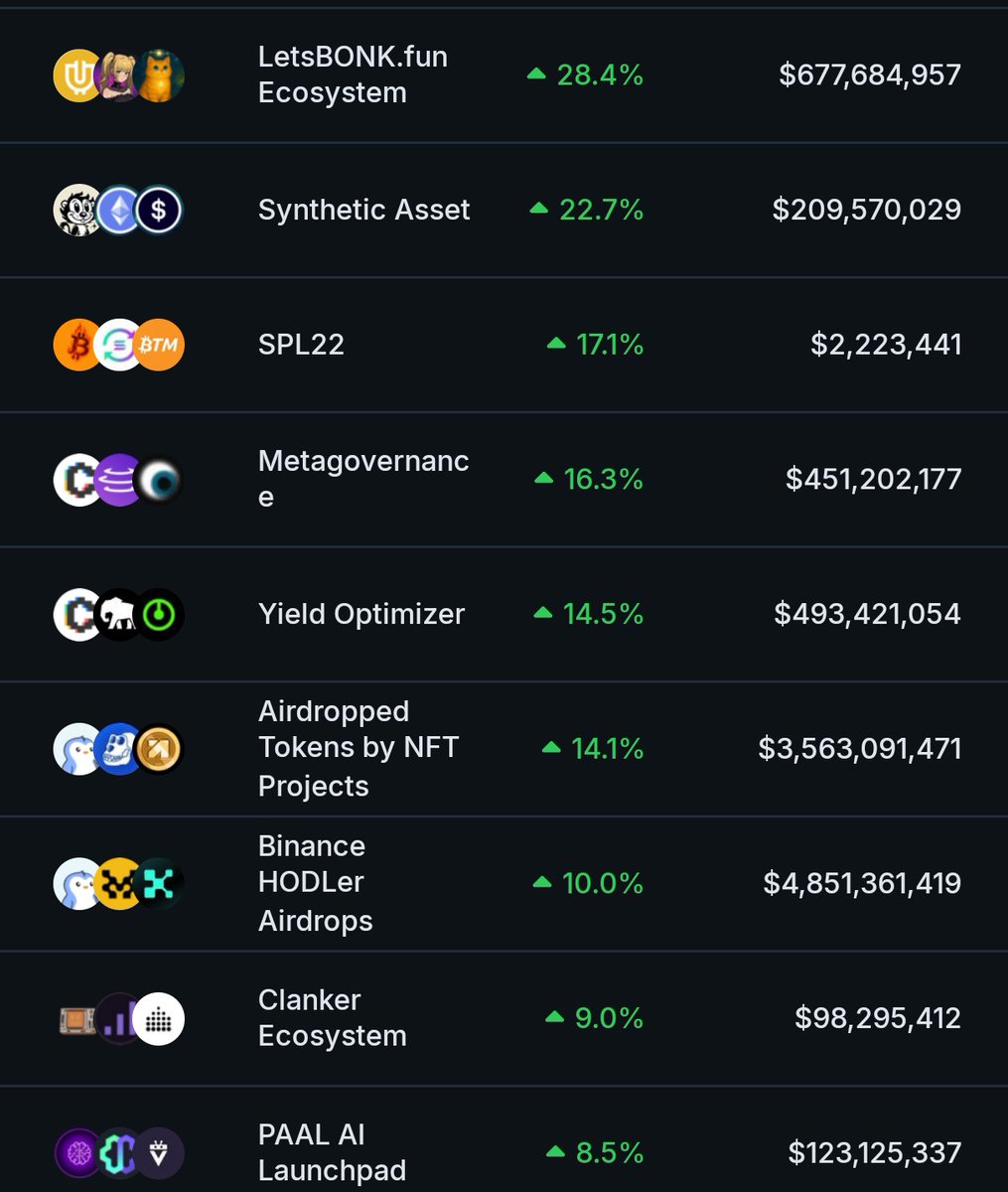 thesolanapost's tweet image. 🚨 @bonk_fun claims the top spot as the best-performing category in the past 24 hours