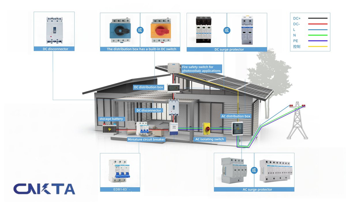 Jack_lian73860's tweet image. 🌞Solar Safety Guardians: Ready!
Need solar system protection? We’ve got you covered💪

👉DC Disconnector, Circuit Breaker, DC/AC Surge Protectors—all-round safety shields.

Steadier, safer solar? DM us✨

#SolarSafety #PVProtection #PowerSafety #SolarEnergy #GreenTech