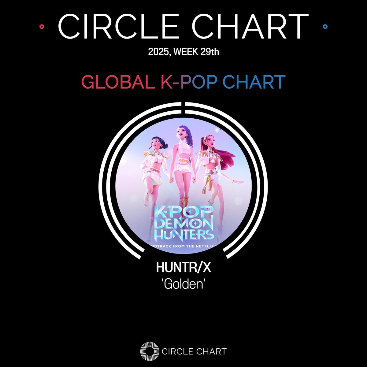 CIRCLE_CHART's tweet image. 한 시간 일찍 만나는
CIRCLE CHART
2025년 29주차 써클차트에서 HUNTR/X, EJAE, AUDREY NUNA, REI AMI, KPop Demon Hunters Cast가 'Golden'으로 #글로벌Kpop차트 1위를 차지했어요 🖤
✔️ 대한민국 대표 대중음악차트 '써클차트'의 소식을 받아보고 싶다면, 지금 팔로우!
circlechart.kr