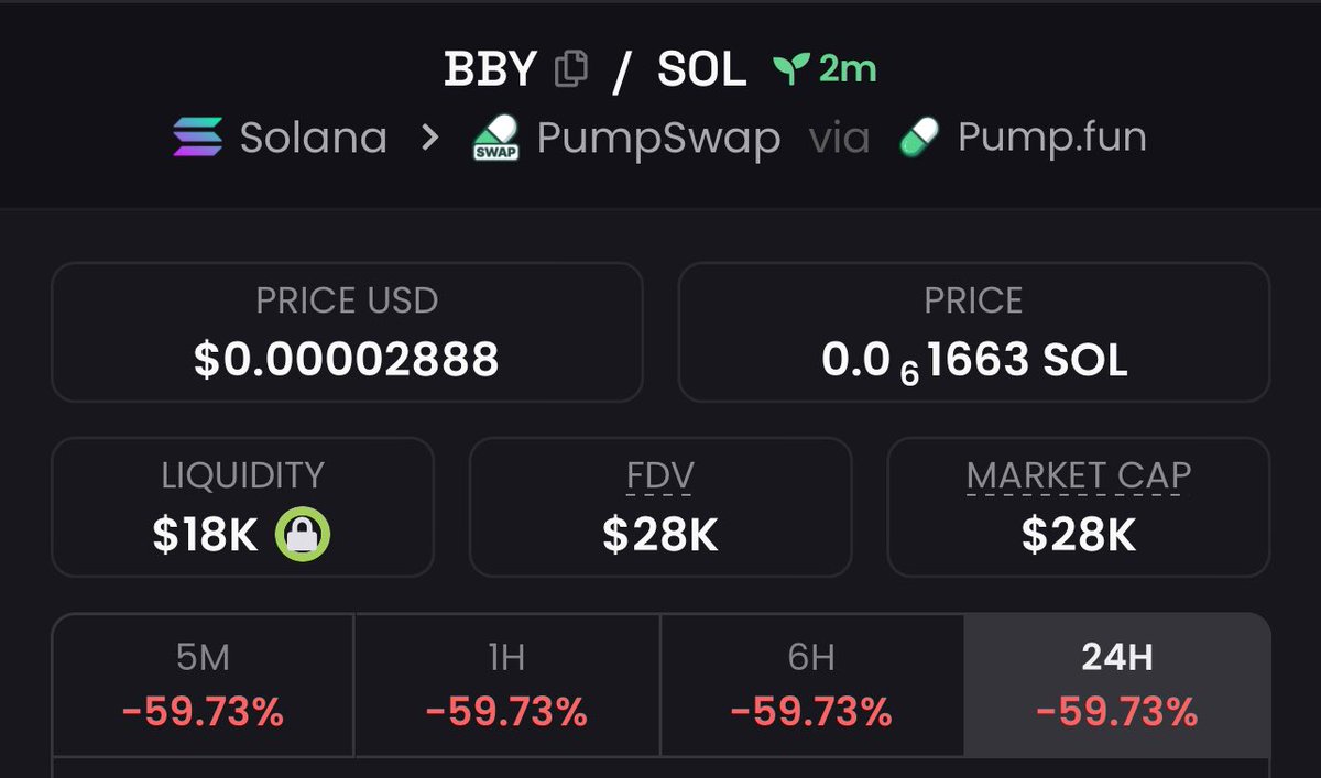 🚨 BBY is Live and It’s Built to EXPLODE 🚀
Only the early will ride the real wave 🌊
Just launched and sitting at a micro MC this one’s got that raw degen energy ⚡
No promises. No brakes. Just pure $bby 🔥

💰 CA: 9q9yPSL2a3bLWCqd8H4WqWXbHGQc6nzgZPr1Wincpump
📈 Chart: