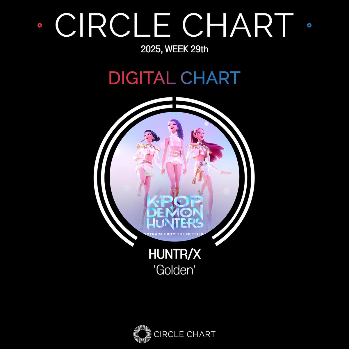 CIRCLE_CHART's tweet image. 한 시간 일찍 만나는
CIRCLE CHART
2025년 29주차 써클차트에서 HUNTR/X, EJAE, AUDREY NUNA, REI AMI, KPop Demon Hunters Cast가 'Golden'으로 #디지털차트 1위를 차지했어요 🖤
✔️ 대한민국 대표 대중음악차트 '써클차트'의 소식을 받아보고 싶다면, 지금 팔로우!
circlechart.kr