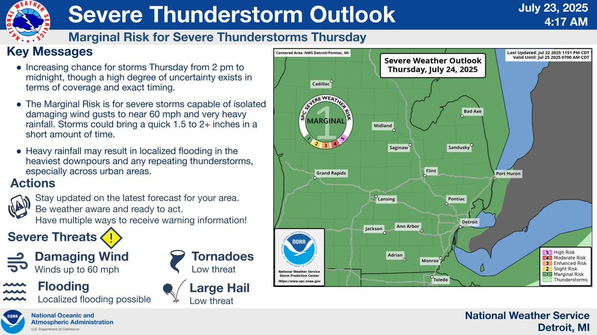 Marginal risk for severe weather on Thursday, but uncertainty in exact timing and coverage does exists at this time. Damaging winds and heavy rainfall producing localized flooding will be the main threats. #miwx