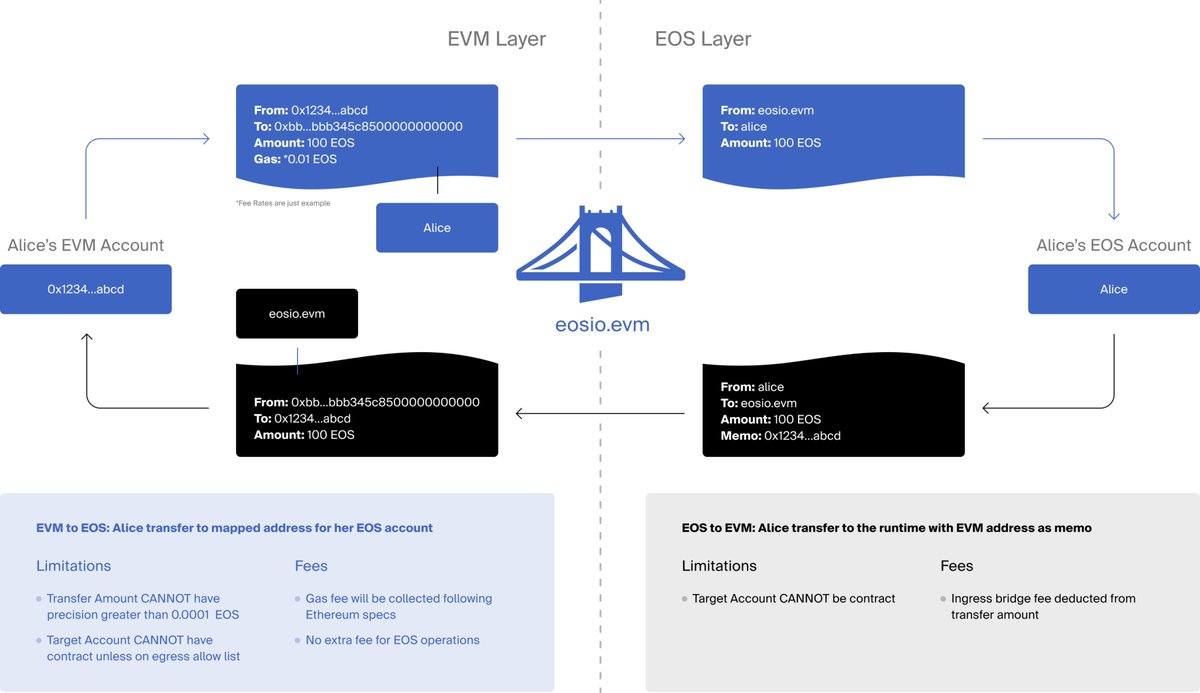 0x_Todd's tweet image. 今天摸索出了一个教程留存,方便后面如果有人研究 EOS/Vaulta/$A 可能用到。
EOS 这个链还是挺复杂的,而且资料文档比较分散。
首先 EOS 它现在改叫 Vaulta,代币叫 $A,这个大家都知道了。
神奇的是,Vaulta 它现在居然还有两条链并存:
一条是 EOS 传统那种虚拟机的,就是大家比较熟悉的,带 RAM…