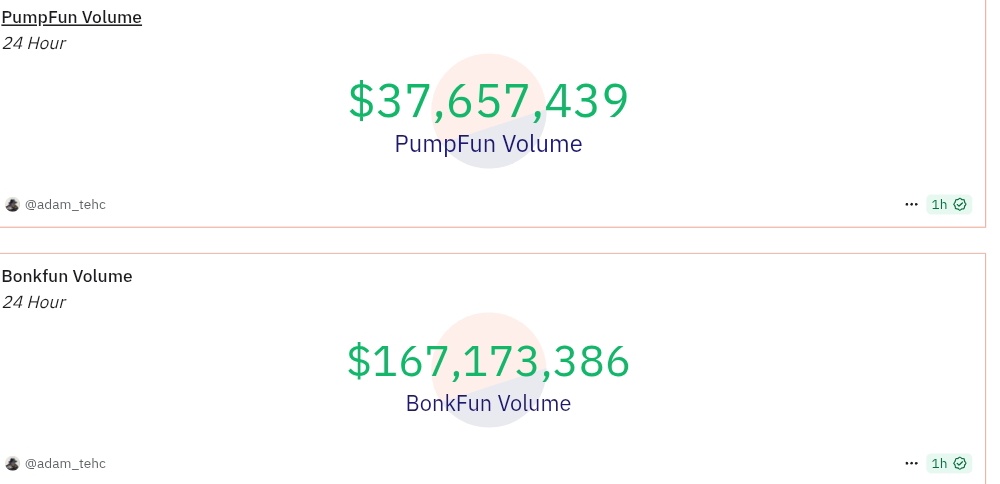 thesolanapost's tweet image. 🚨 @bonk_fun widens the gap over Pumpfun with 4× the 24-hour volume