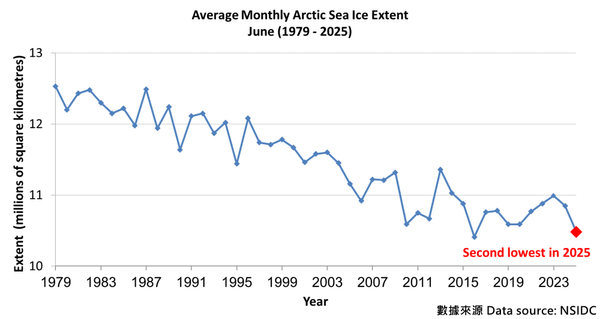 ObservatoryHK's tweet image. 【Climate Change Impacts】 Arctic and Antarctic sea ice extents for June 2025 were the second and third lowest...
url.hko.hk/KzgTnqRf