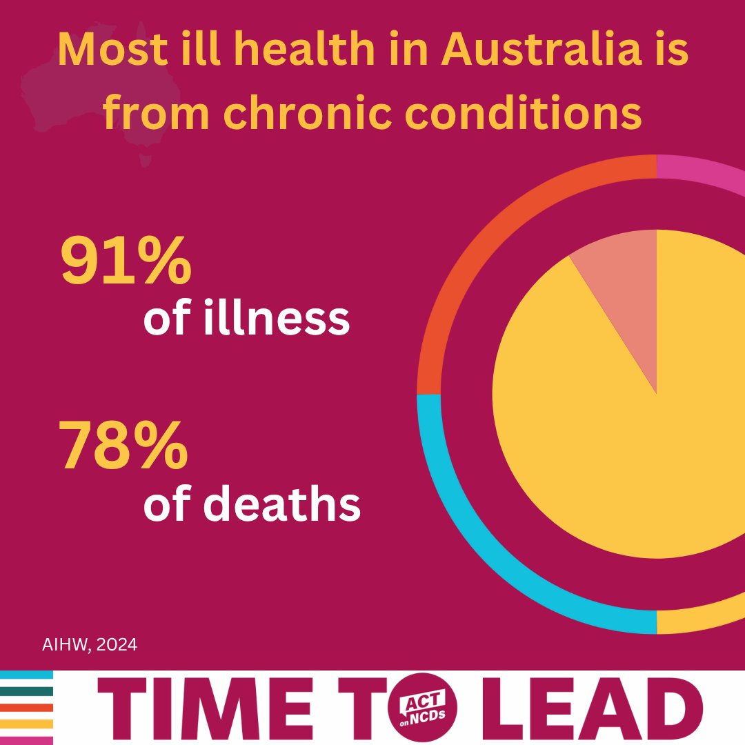 WePublicHealth's tweet image. Most illness and death in Australia is due to chronic conditions.
aihw.gov.au/reports-data/h…
#ActOnNCDs #LeadOnNCDs