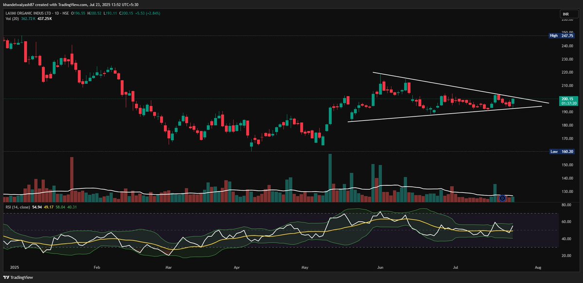 rajsodhani's tweet image. #LXCHEM
#prebreakout #premomentum
Looking good
Ready for boom π₯π₯
Symmetrical triangle pattern
As per chart we are expecting - 215,30,45,60,80,300
Disclaimer :- I'm SEBI REGISTERED R.A, and all the information and levels are described only for educational purpose and is not aβ¦