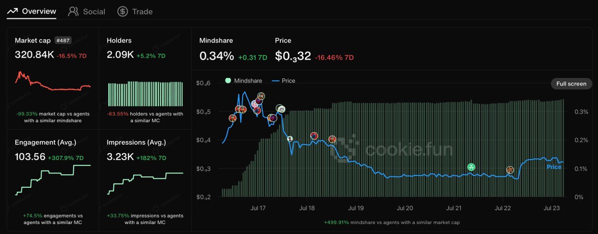 Chyan's tweet image. C’mon @virtuals_io builders — $VADER yap machine works. Here’s the Cookie data for the previous winning project as receipt 🧾
🧠 DUCK’s mindshare holding at 0.34% (+500% vs peers at this mcap)
📊 Engagement +308%, Impressions +182%, Holders up 5.2%
@VaderResearch delivered.…