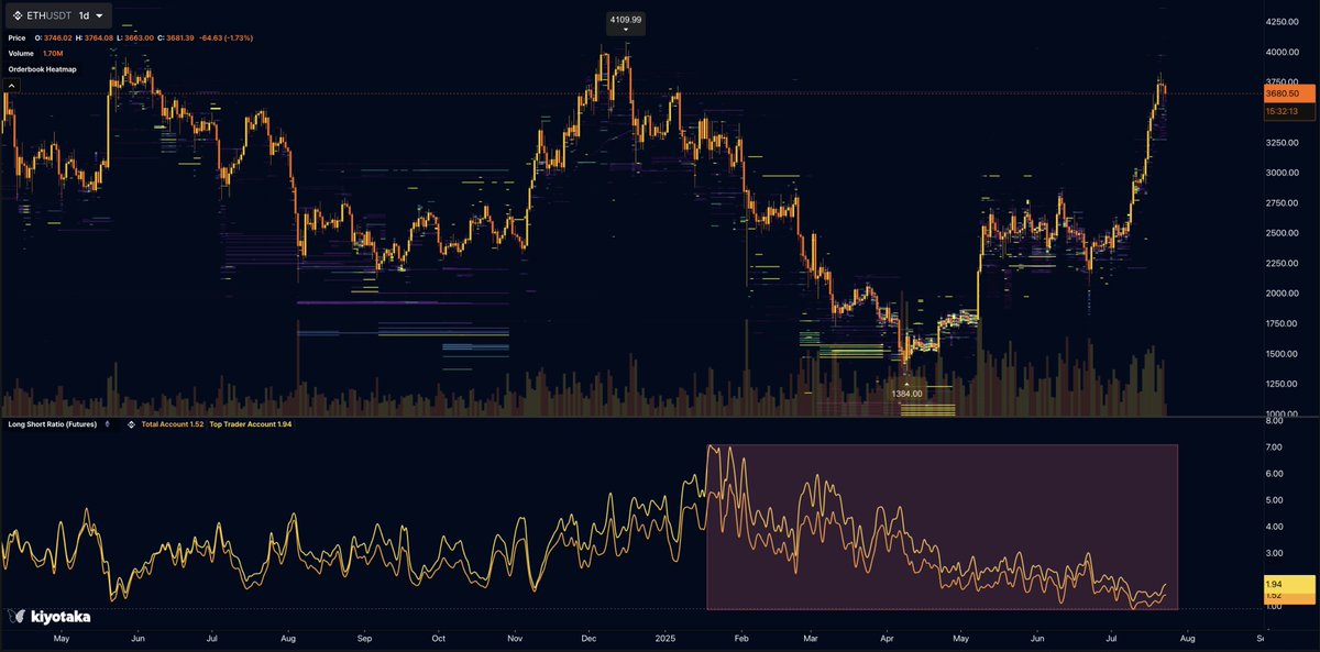 kiyotaka_ai's tweet image. Unlike past ETH cycles, traders have been relentlessly selling ETH throughout this massive +100% rally.
The long/short position ratio is in a brutal downtrend, hitting fresh all-time lows.
Underexposed traders and bearish sentiment in a bull run? 馃