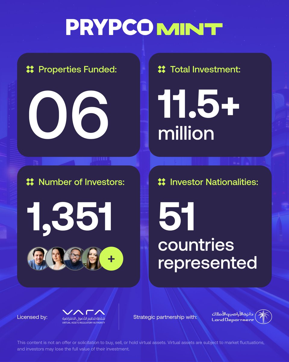 Amira_H_Sajwani's tweet image. Since the launch of @PRYPCOMint on May 25th, in strategic partnership with the @Land_Department, we’ve proven that the demand for real estate tokenisation in Dubai is immense, and @prypcocom is the go-to platform for accessing Dubai’s dynamic real estate market.
This is truly a…