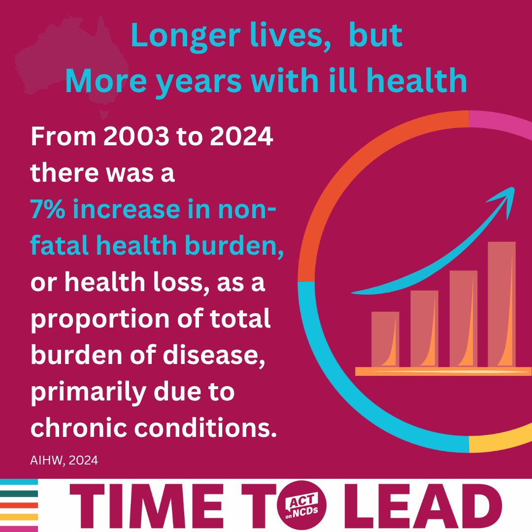 WePublicHealth's tweet image. Over the past 20 years, average Australian life expectancy has improved, but there has also been an increase in the amount of health lost across our lives, especially due to chronic conditions.
aihw.gov.au/reports-data/h…
#ActOnNCDs #LeadOnNCDs