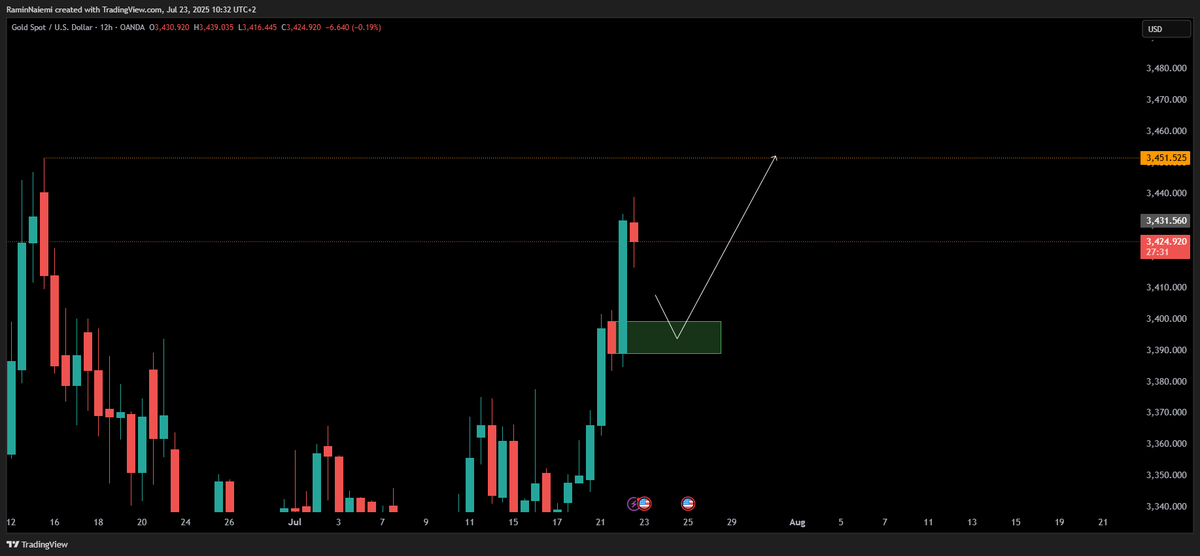 RafaTrades_'s tweet photo. Missed the gold move? A new A+ setup just formed.

Shared multiple setups recently aiming to ride the trend. 

Now it's time to let them play out.

Watching the 12H OB below.
 
That’s my only point of interest today for a new trade. https://t.co/cyJdPixvhI