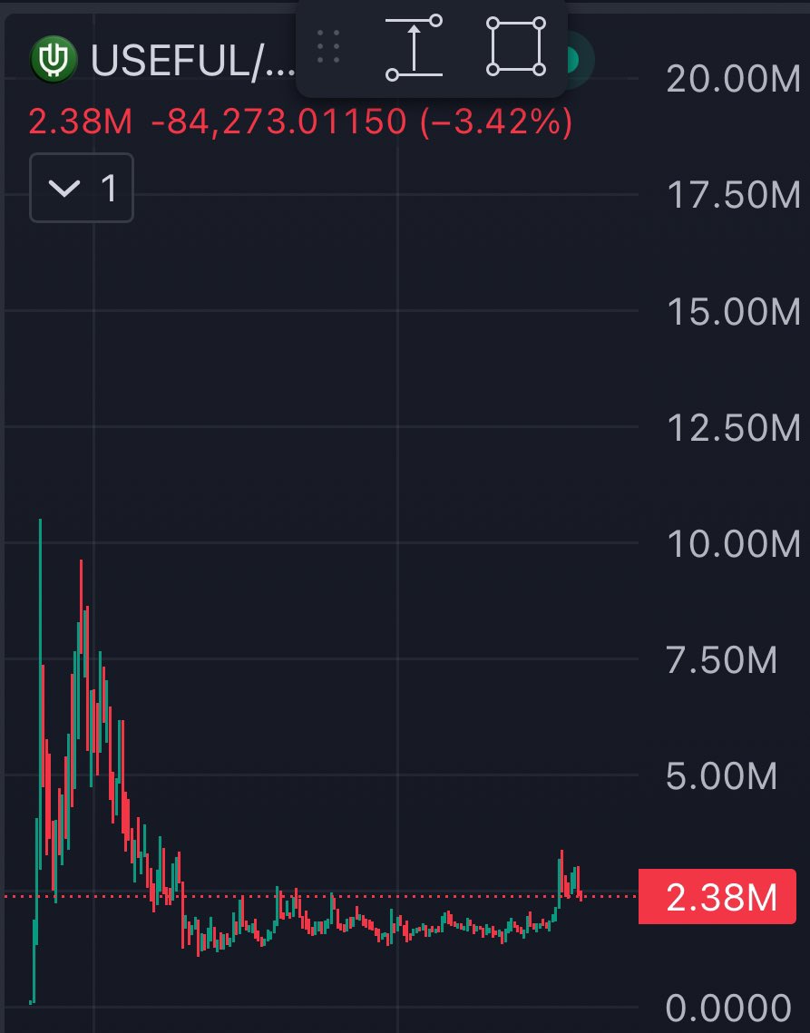 RaffyOnChain's tweet image. We broke out after going sideways for 7 days
You’re going to regret not buying when we’re at 5m, 10m, 20m, and beyond
What happens when you see a chart like $Useful? Well it pumps back to ATH’s especially when the community is more active than ever…