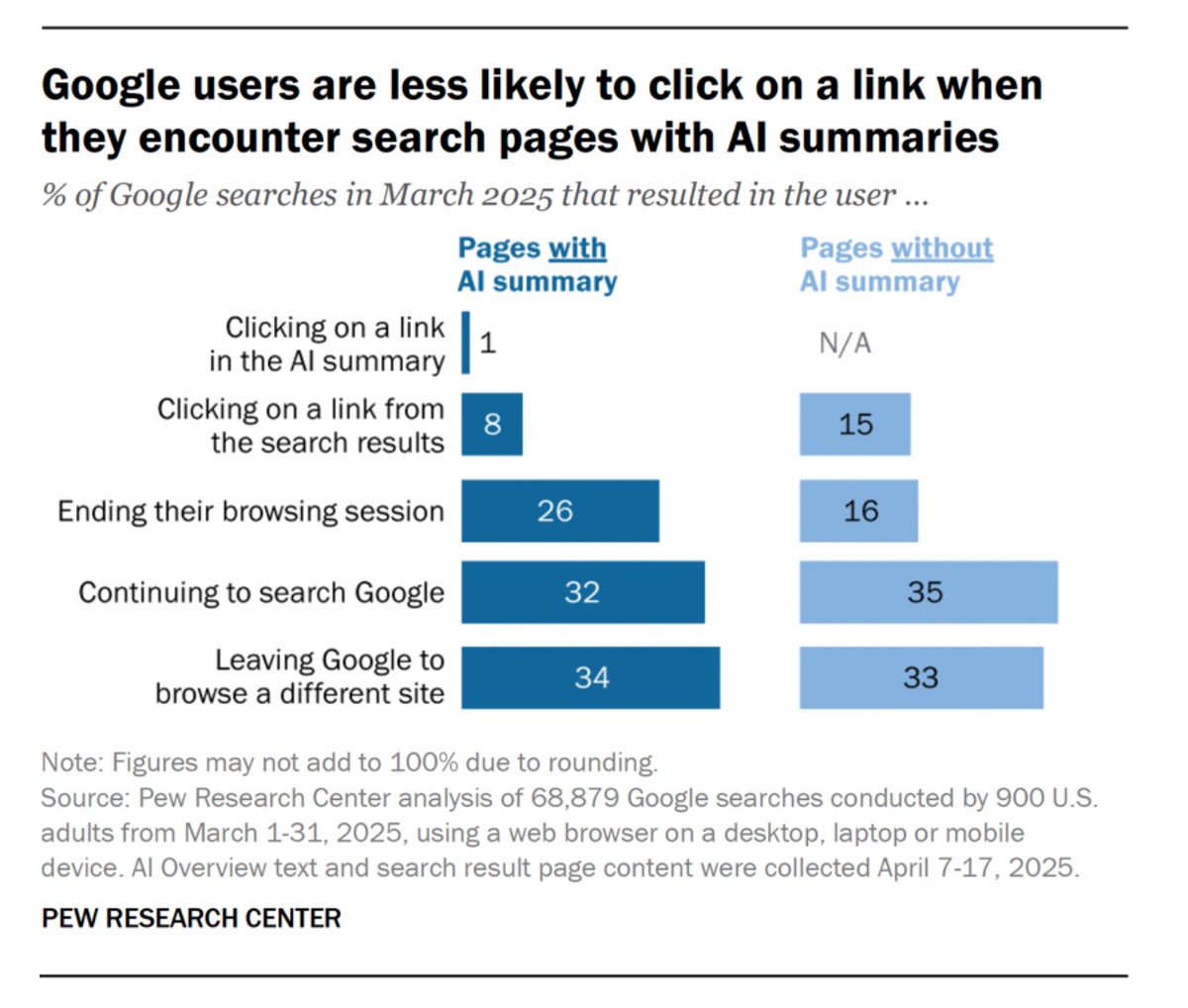 ichbinGisele's tweet image. This is how websites die.
Data from @pewresearch shows that Google users are more likely to end their browsing session entirely after being presented with an AI Overview compared to result pages without one.
🔗 pewresearch.org/short-reads/20…