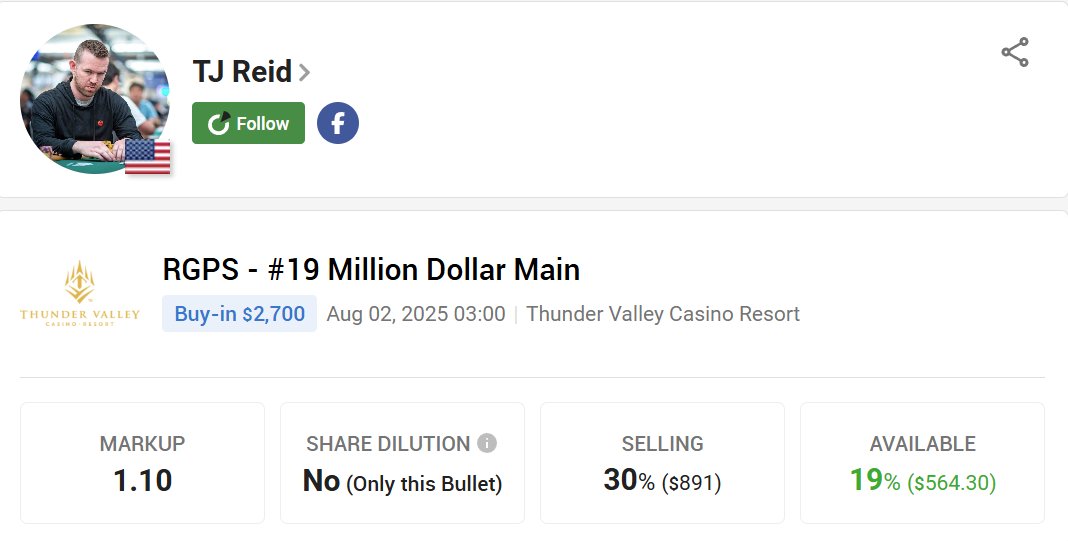 🔥 TJ Reid is gearing up for the RGPS #19 Million Dollar Main. Known for his fearless style &amp; recent strong finishes, TJ is a player primed to make a deep run. Back TJ Reid—Don’t miss your chance to own a piece of the action!

pokerstake.com/staking/poker-…
#StakeYourChampion