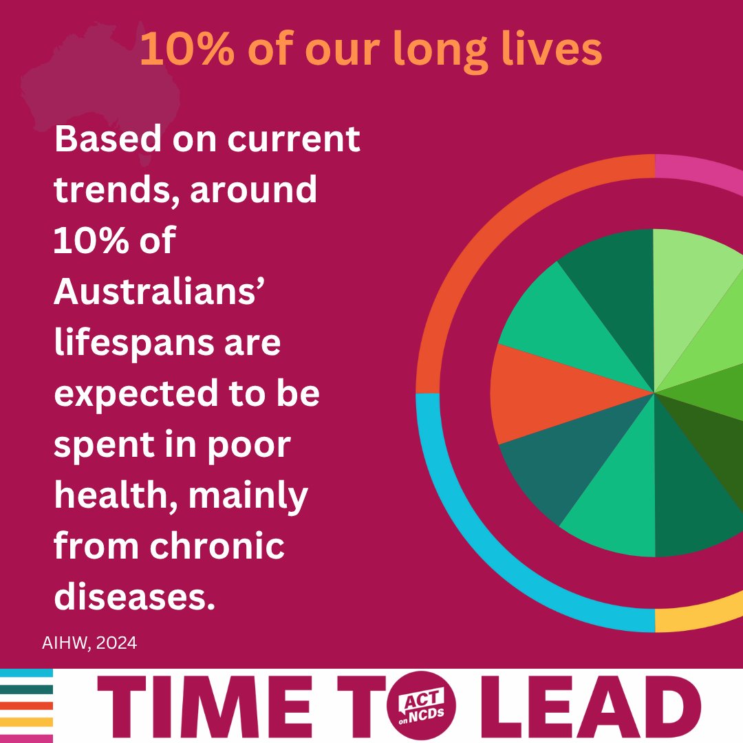WePublicHealth's tweet image. On current trends, it's estimated that around 10% of the life of a child born in 2023 will be spent in poor health.
aihw.gov.au/reports-data/h…
#ActOnNCDs #LeadOnNCDs