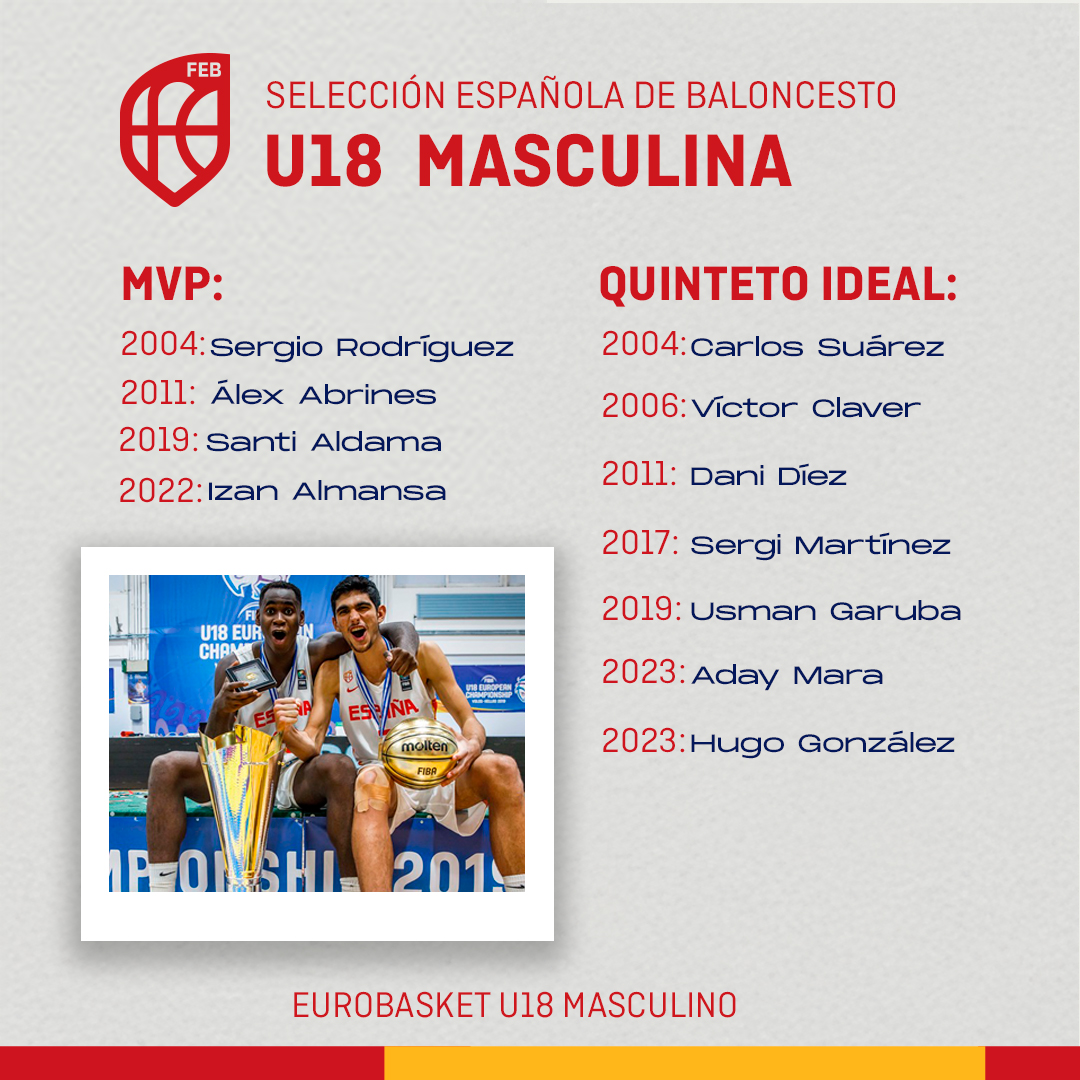 Os suenan estos nombres⁉️

Muchos 𝗝𝗨𝗚𝗢𝗡𝗘𝗦 entre los mejores del #U18EuroBasket 🤩

📆 26 de julio al 3 de agosto
📌 Belgrado (Serbia)

#U18M🇪🇸 #SomosEquipo