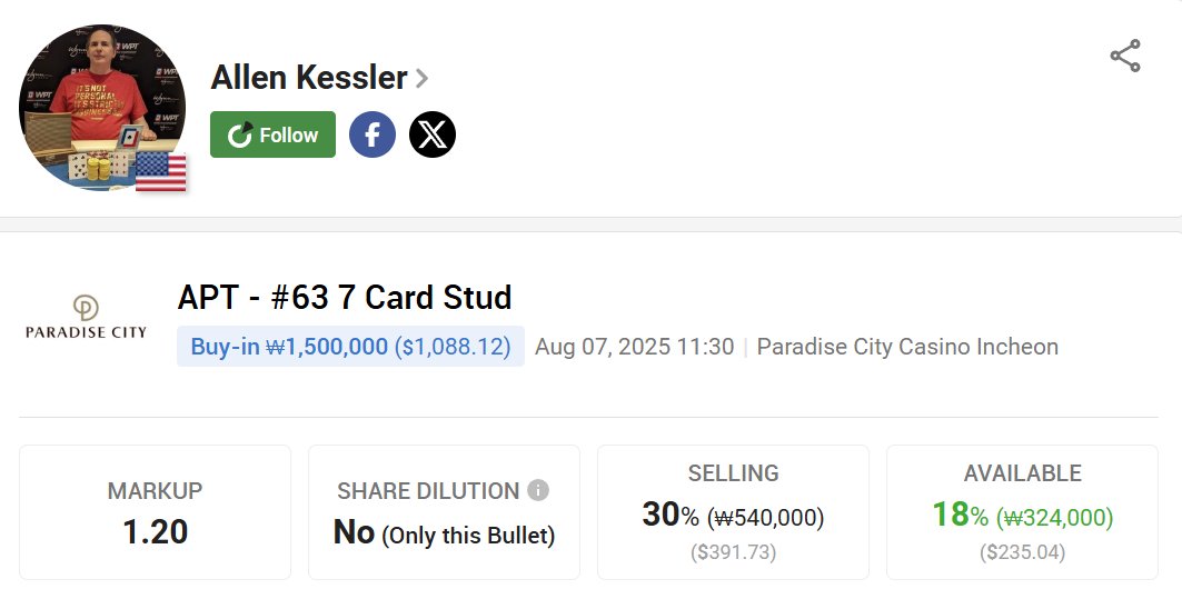 PokerStake (@pokerstakecom) on Twitter photo 🔎 <a href="/AllenKessler/">Allen Kessler</a> is taking his mixed-game mastery to APT #63 7 Card Stud! With 400+ WSOP cashes & reputation for deep runs coast to coast in 2025, Allen is one of the most consistent grinders in poker. Join the "Chainsaw" crew!
pokerstake.com/staking/poker-…
#StakeYourChampion 🔎 <a href="/AllenKessler/">Allen Kessler</a> is taking his mixed-game mastery to APT #63 7 Card Stud! With 400+ WSOP cashes & reputation for deep runs coast to coast in 2025, Allen is one of the most consistent grinders in poker. Join the "Chainsaw" crew!
pokerstake.com/staking/poker-…
#StakeYourChampion