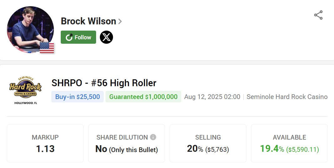 PokerStake (@pokerstakecom) on Twitter photo 💥 <a href="/BWilson9999/">Brock Wilson</a> is back in Florida and fired up for the SHRPO #56 High Roller! With a $650K score in the WSOP $50K Eight Max this summer, Brock is one of the hottest names in the game. Back Brock and be part of the action!
pokerstake.com/staking/poker-…
#StakeYourChampion 💥 <a href="/BWilson9999/">Brock Wilson</a> is back in Florida and fired up for the SHRPO #56 High Roller! With a $650K score in the WSOP $50K Eight Max this summer, Brock is one of the hottest names in the game. Back Brock and be part of the action!
pokerstake.com/staking/poker-…
#StakeYourChampion