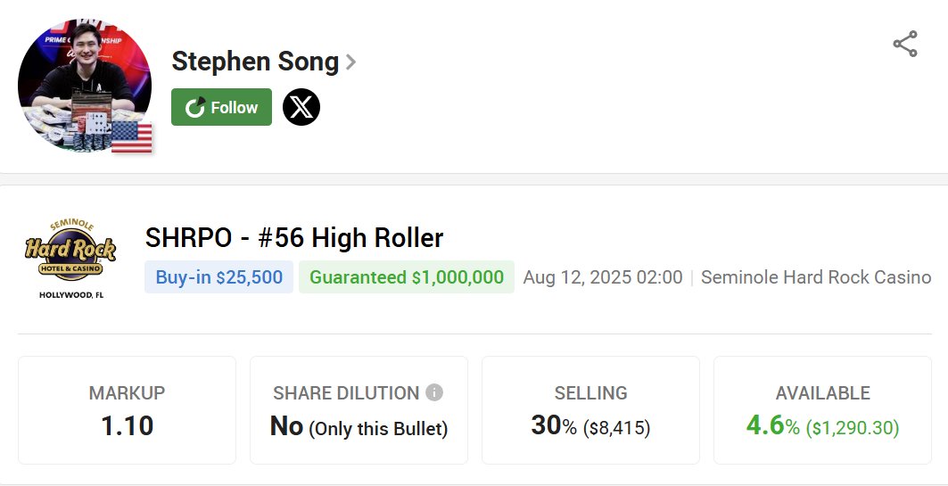 PokerStake (@pokerstakecom) on Twitter photo 🏆 <a href="/songstephen11/">stephen song</a> is ready to make noise in the SHRPO HR! Fresh off winning TLPT Main Event for $750K and multiple WSOP titles, Stephen’s $10M in earnings underline his big-game credentials. Join the ride as he chases another major win!
pokerstake.com/staking/poker-…
#StakeYourChampion 🏆 <a href="/songstephen11/">stephen song</a> is ready to make noise in the SHRPO HR! Fresh off winning TLPT Main Event for $750K and multiple WSOP titles, Stephen’s $10M in earnings underline his big-game credentials. Join the ride as he chases another major win!
pokerstake.com/staking/poker-…
#StakeYourChampion