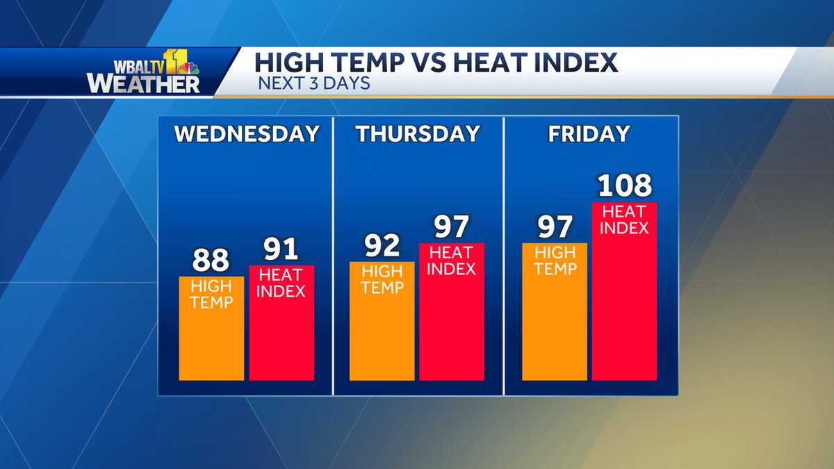 AvaWBAL's tweet image. The heat and humidity are increasing again this week. Friday will be the hottest of the week. Use extra caution anytime the heat index (feels like temperature) climbs above 100. wbaltv.com/weather @wbaltv11