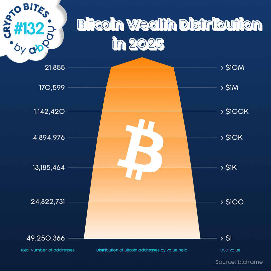 🚀 Bitcoin holders are ready to spend.
Merchants, it’s time to accept Bitcoin.
✅ Attract high-value customers
✅ Low fees
✅ Stay ahead of the curve
Start now with abpay.net 💳 #Bitcoin #Crypto #BTC #CryptoPayments #Ecommerce #BitcoinAdoption