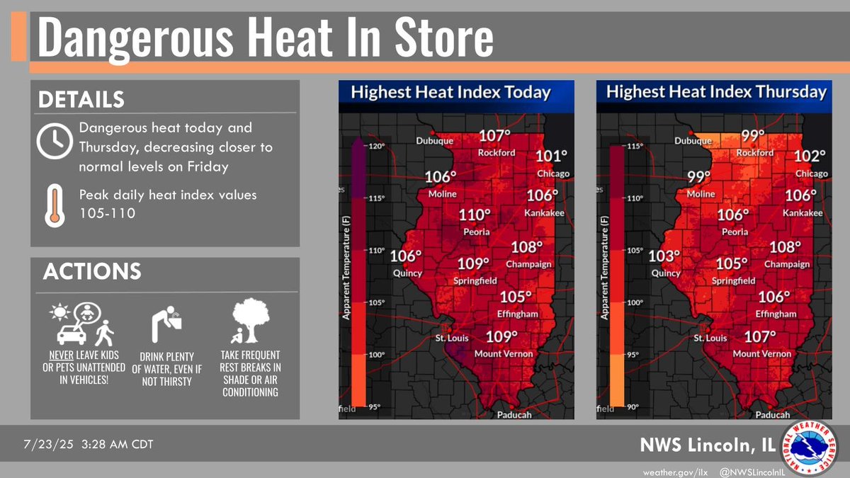 NWSLincolnIL's tweet image. Dangerous heat in store through Thursday in central IL, taking a slight break on Friday. Expect heat index values 105 to 110 each afternoon through Thursday. Never leave kids or pets unattended in vehicles, drink plenty of water, and take frequent breaks from the heat. #ilwx