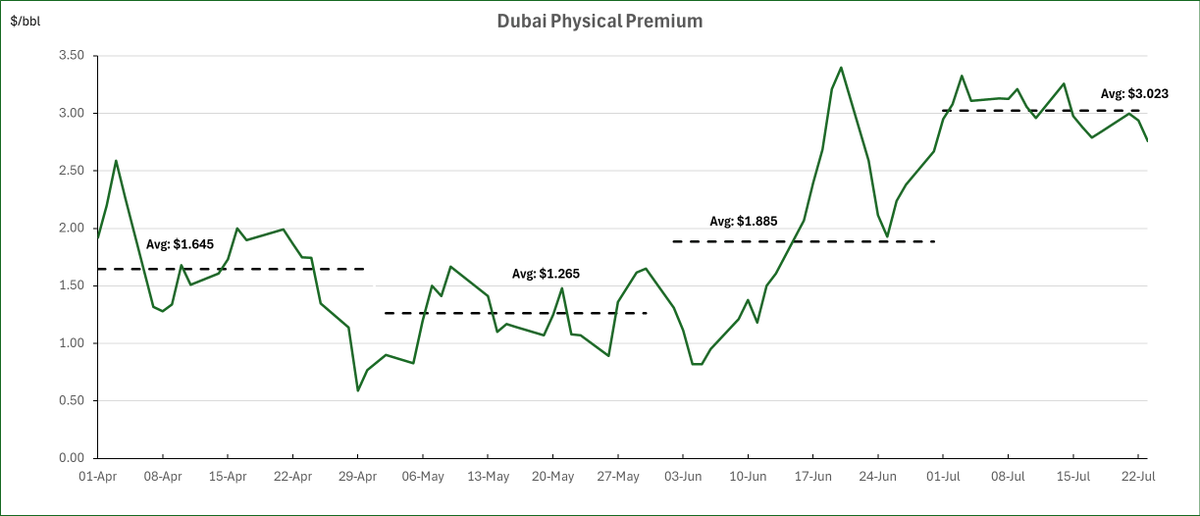OnyxOfficials's tweet image. The Officials Dubai Assessment: $70.42/bbl 
Physical Premium: $2.76/bbl - down 18c from yesterday
Reliance declares Upper Zakum to Vitol - which also gets nominated an Al Shaheen from PetroChina
#OOTT #Oil #Dubai