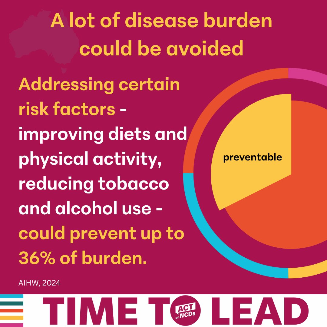 WePublicHealth's tweet image. By tackling certain risk factors, up to 36% of Australia's disease burden could be prevented.
Potential for improving health is even greater when other risks (like pollution & loneliness) & negative determinants are addressed.
aihw.gov.au/reports-data/h…
#ActOnNCDs #LeadOnNCDs