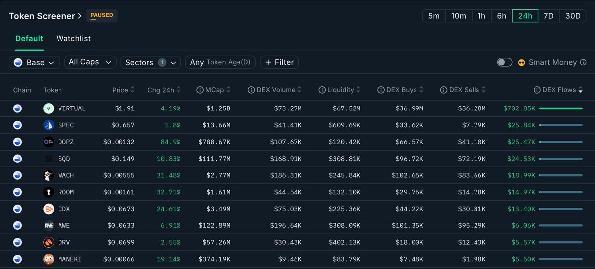 Chyan's tweet image. .@nansen_ai @base AI Agent Top DEX Netflows (24h): #VIRTUAL @virtuals_io back on top — no smart money filter needed to see where the action is 🧠📈
🧠 Highlights
• 🧠 #VIRTUAL — +$702.85K, clear mcap anchor with clean buy/sell flow
• 🧙 $OOPZ — +85% and +$25.47K — the…