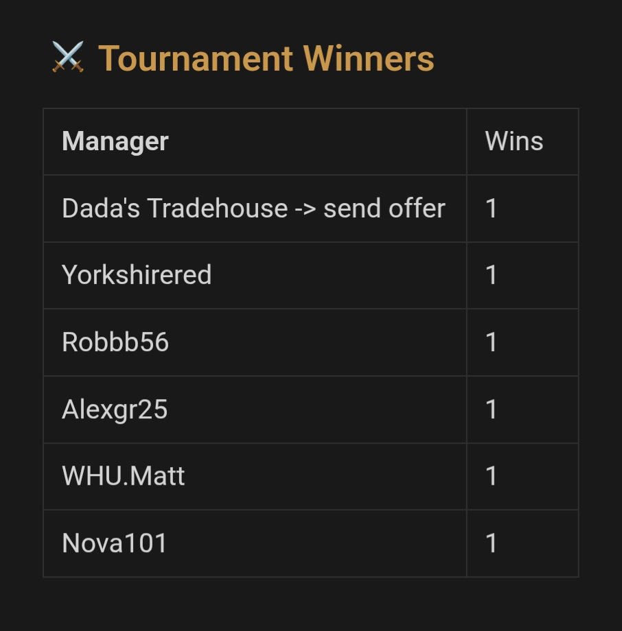 🏆JUNE TOURNAMENT COMPLETE!
Big congrats to <a href="/Nova10122/">SorareNova101</a> for winning this #tournament! 
You've entered the tournament winners hall of fame! ⚔️
DM me your reward card! 🤩
Congrats <a href="/ManUnitedMig/">ManUnitedEspana 🔰</a> on 2nd place! 
Thanks to all managers!🙏

#sorare #tournament