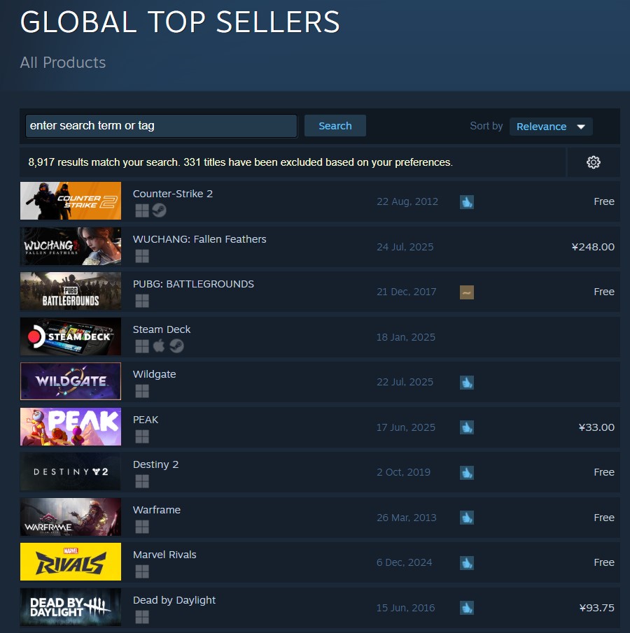 ClsMarketWatch's tweet image. On July 23, the Chinese AAA title WUCHANG: Fallen Feathers topped the global best-selling chart on Steam (excluding free-to-play games).
This Souls-like ARPG, developed by a China-based studio, is currently available for pre-order and is scheduled to officially launch at 10:00…