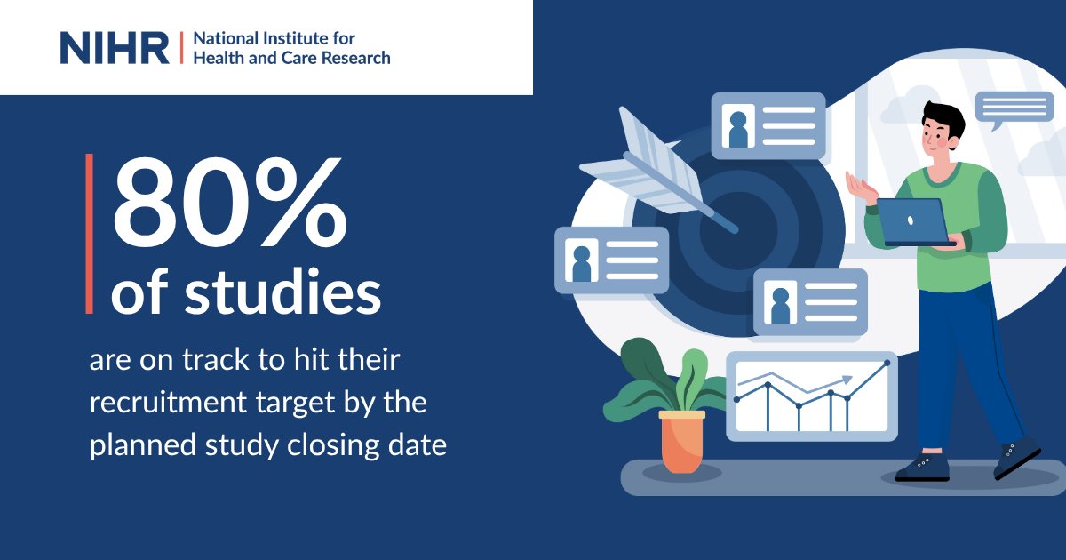 NIHRrdn's tweet image. We're helping researchers recruit to time and target!
More than 80% of RDN-supported studies were on track to meet their recruitment targets in the past 12 months.
Find out more: nihr.ac.uk/about-us/who-w…
