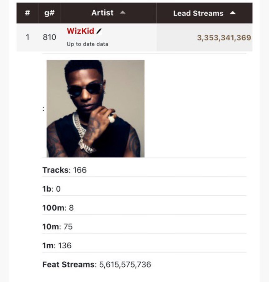 blackebony28's tweet image. There’s a glitch on Drake’s Kworb profile some numbers aren’t displaying properly.
Wizkid’s streams still standing strong 💯
“One Dance”will forever be opps worst nightmare 🔥😈