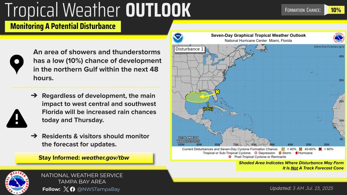 NWSTampaBay's tweet image. There is a low chance (10%) of tropical development over the northern Gulf during the next 48 hours. Regardless of development, increased rain chances are expected today and Thursday across west central and southwest Florida.