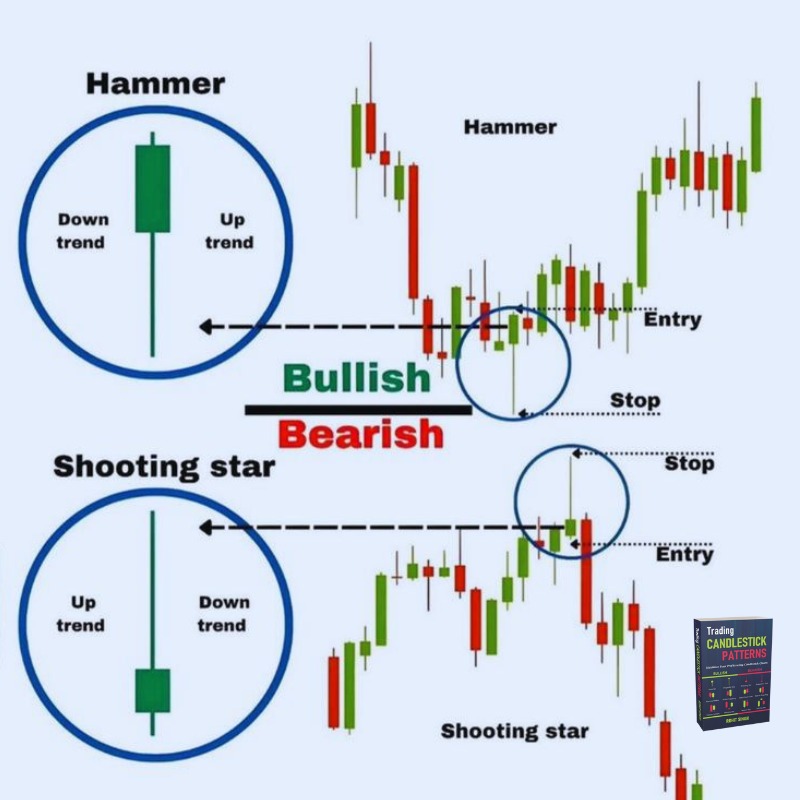 BuzzingstockH's tweet image. 📊 Master these candlestick patterns!
🔼Hammer = Bullish reversal
🔽Shooting Star = Bearish reversal
👉Know where to Enter & Set Stop Loss for better trades!
Read Trading Candlestick Patterns📚 by @Mr_Chartist
amzn.to/41U6LtF
#CandlestickPatterns #TechnicalAnalysis