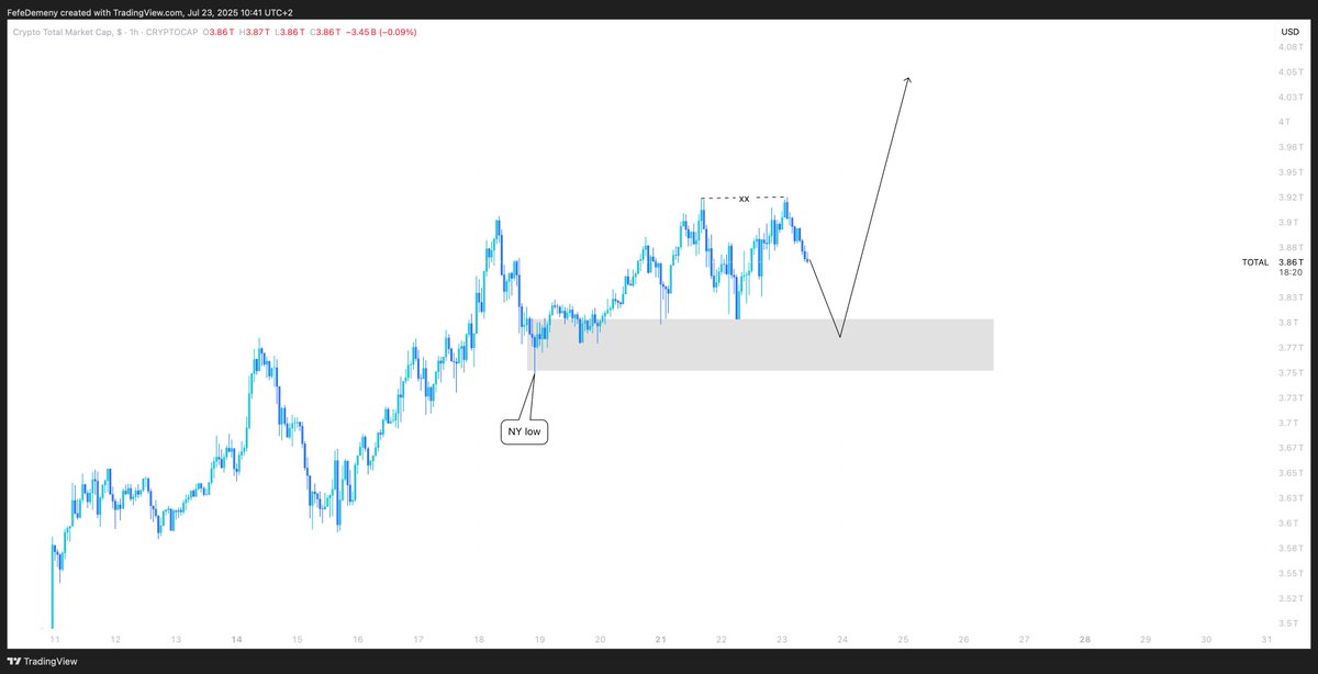 More and more people are calling for a correction. 

The majority is usually wrong. 

I was expecting the correction this week, but not anymore. 

IF we get any pullback, this is what I find most likely now.